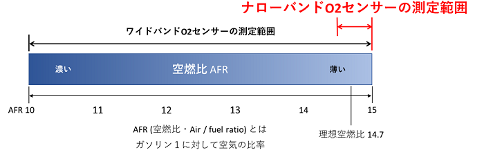 ナローバンド O2センサー